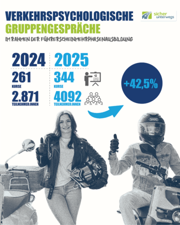 Verkehrspsychologische Gruppengespräche im Rahmen der Mehrphasenausbildung, Veränderung der Anzahl der Teilnehmer:innen 2024 - 2025 
